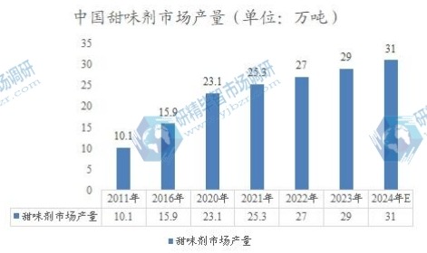 中国甜味剂市场产量