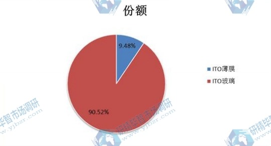 2014年中国不同类型ITO镀膜产量市场份额