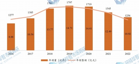 女装年销售量和销售额