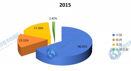 全球主要地区2015年D型氨基酸产量市场份额