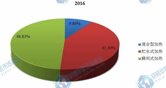 2016年中国不同种类智能马桶产量市场份额