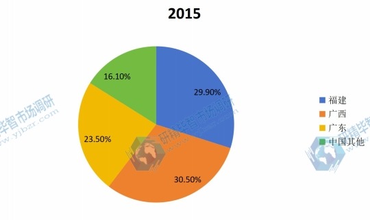 2015中国地区聚合松香产值份额