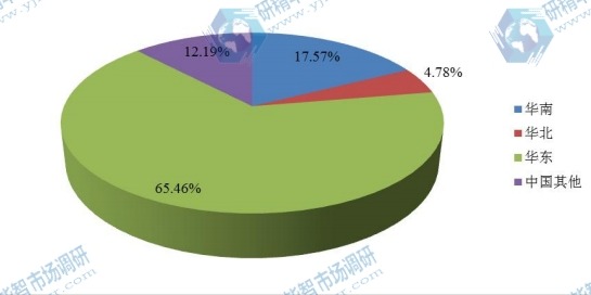 中国2016年智能马桶产值区域份额