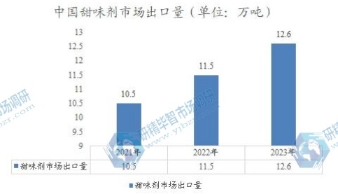 中国甜味剂市场出口量