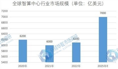 全球智算中心行业市场规模