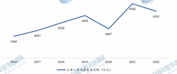 主要人群女装支出总额