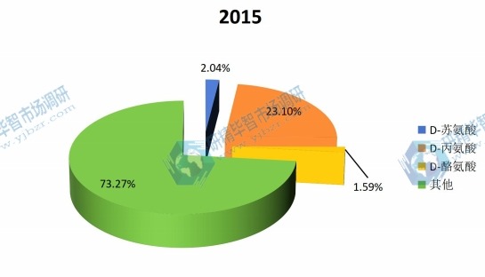 2015年全球不同种类D型氨基酸产量市场份额