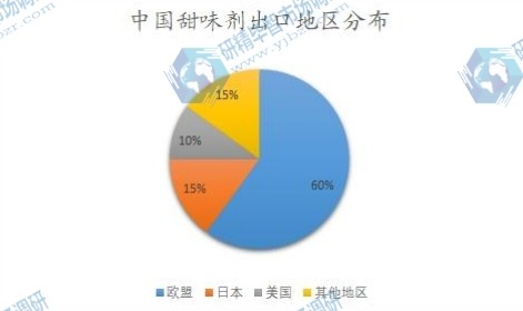 中国甜味剂出口地区分布