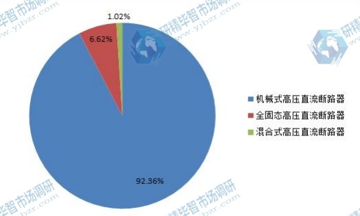 2014年中国不同类型高压直流断路器产量份额图