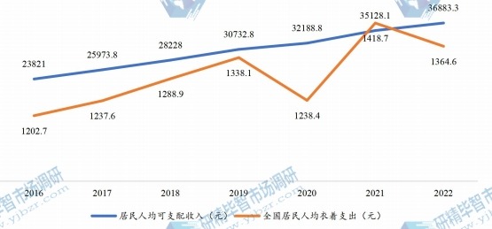 全国人均可支配收入与人均衣着支出