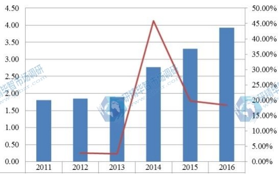 华北2012-2017年智能马桶产值及增长率