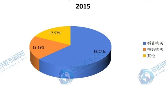 2015婚纱不同应用领域产量份额