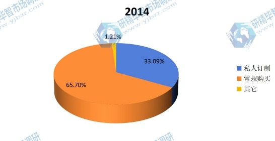 2014不同种类婚纱产量份额