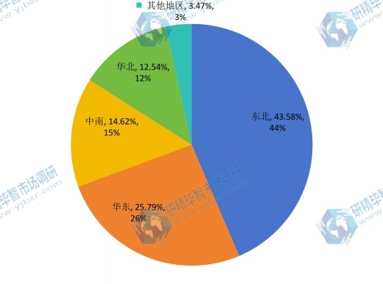 2014年中国冲床市场主要地区产值份额