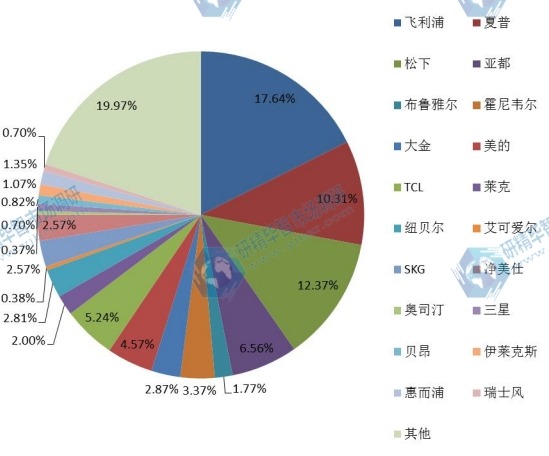 中国2015年主要企业住宅空气净化器产量份额