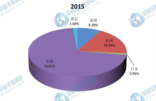 2015年全球婚纱不同地区领域产值份额