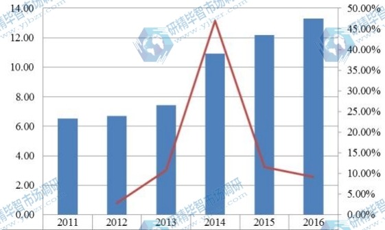 华南2012-2017年智能马桶产值及增长率