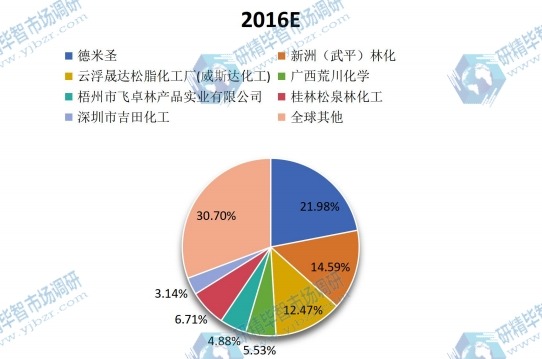 2016年全球主流企业产量市场份额