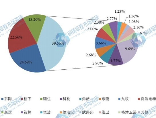 中国及主要企业2016年智能马桶产值份额