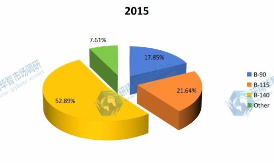 2015全球聚合松香各种类产量市场份额