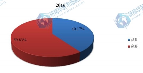 中国2016年智能马桶不同应用领域销量市场份额