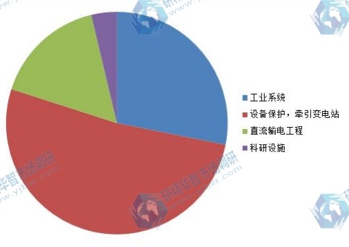 2014年中国不同用途高压直流断路器产量份额图