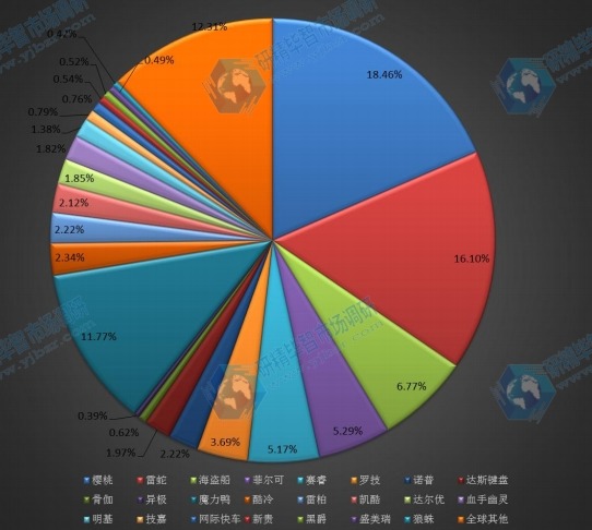 全球2015年主流企业产量市场份额