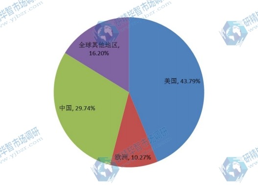 2015年全球按地区（美国、欧洲、中国等）示波器产量份额分析