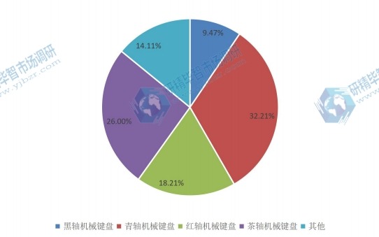 2015年全球不同种类机械键盘产量市场份额