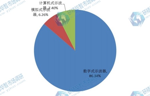 2015年示波器按不同规格产品产量份额分析