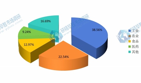 全球2014年PVC软管不同应用领域销量市场份额