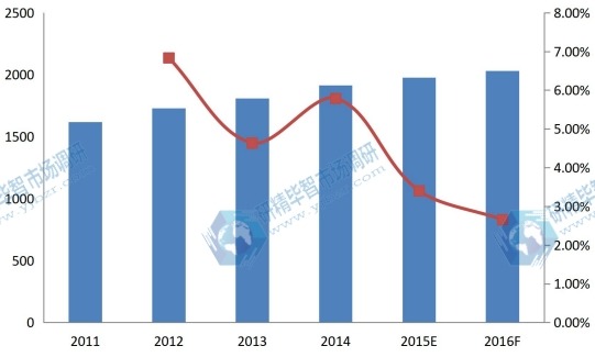 中国2011-2016年PVC软管销售额及增长率