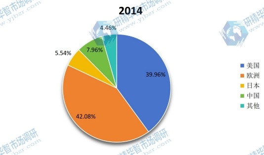 2014年全球颜料箔产量市场份额分地区