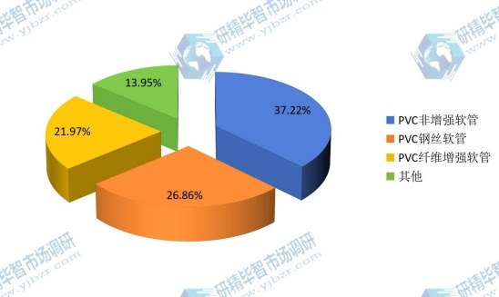 2015年全球不同种类PVC软管产量市场份额