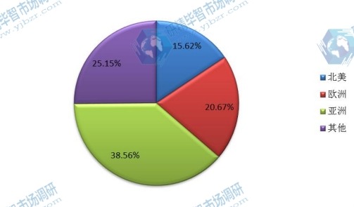 2015年全球主要国家混炼胶产量份额