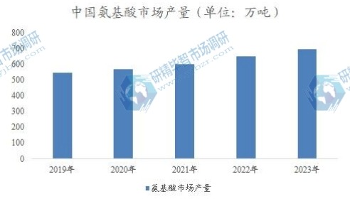 中国氨基酸市场产量