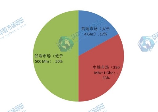 2015年示波器按不同应用领域产品销售额全球份额分析