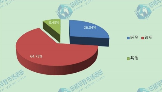 2014年牙弓丝的下游应用的市场份额