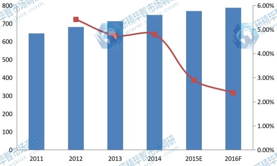 亚洲（不包括中国）2011-2016年PVC软管销售额及增长率