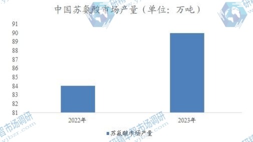 中国苏氨酸市场产量