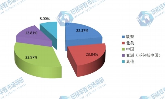 全球主要地区2015年PVC软管消费额份额（北美，欧洲，亚洲（不包括中国），中国等地区）