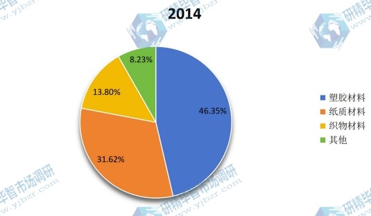 2014年全球颜料箔应用消费市场份额