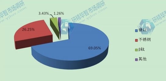 2014年全球市场不同产品的销售份额