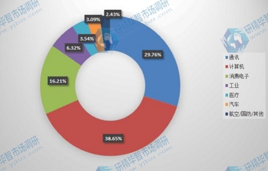 全球2014年EMS & ODM不同应用领域收入市场份额