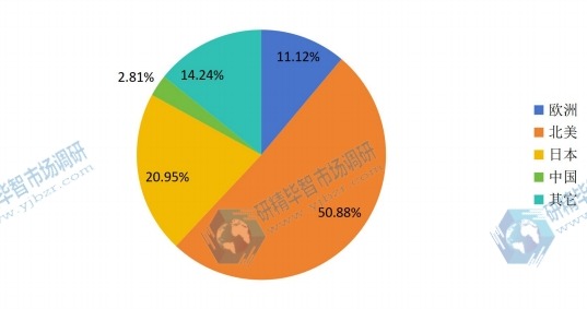 2014全球各地区激光测距仪产量份额