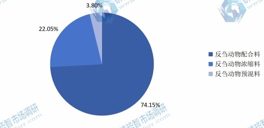 2015年中国不同种类反刍饲料产量（万吨）市场份额