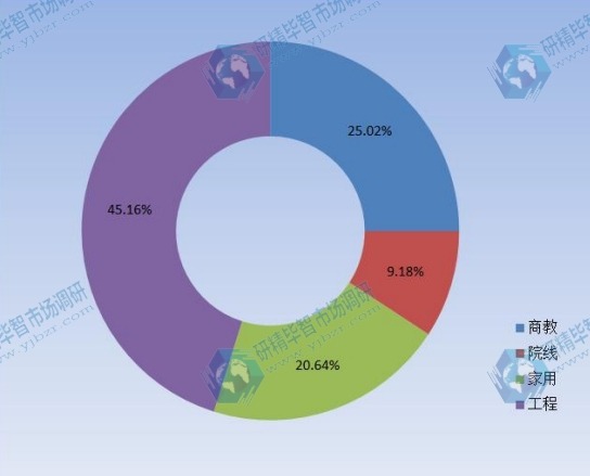 2015年激光光源投影机下游市场占比情况