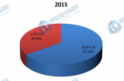 中国2015年不同分类空调产值市场份额