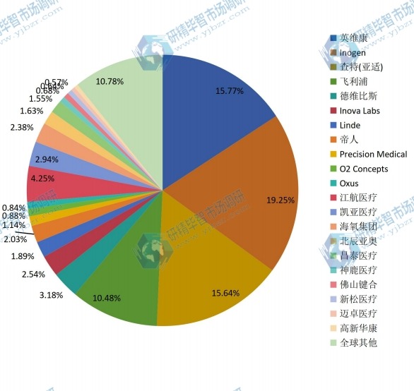 2015年全球主流企业便携式制氧机产量市场份额