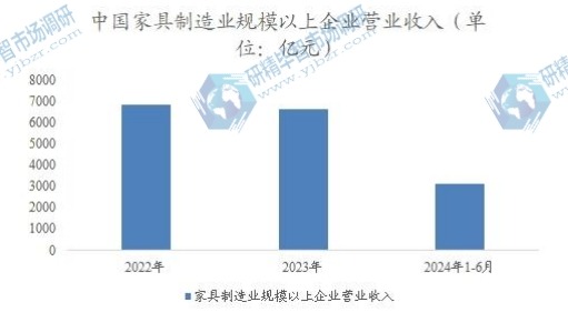 中国家具制造业规模以上企业营业收入